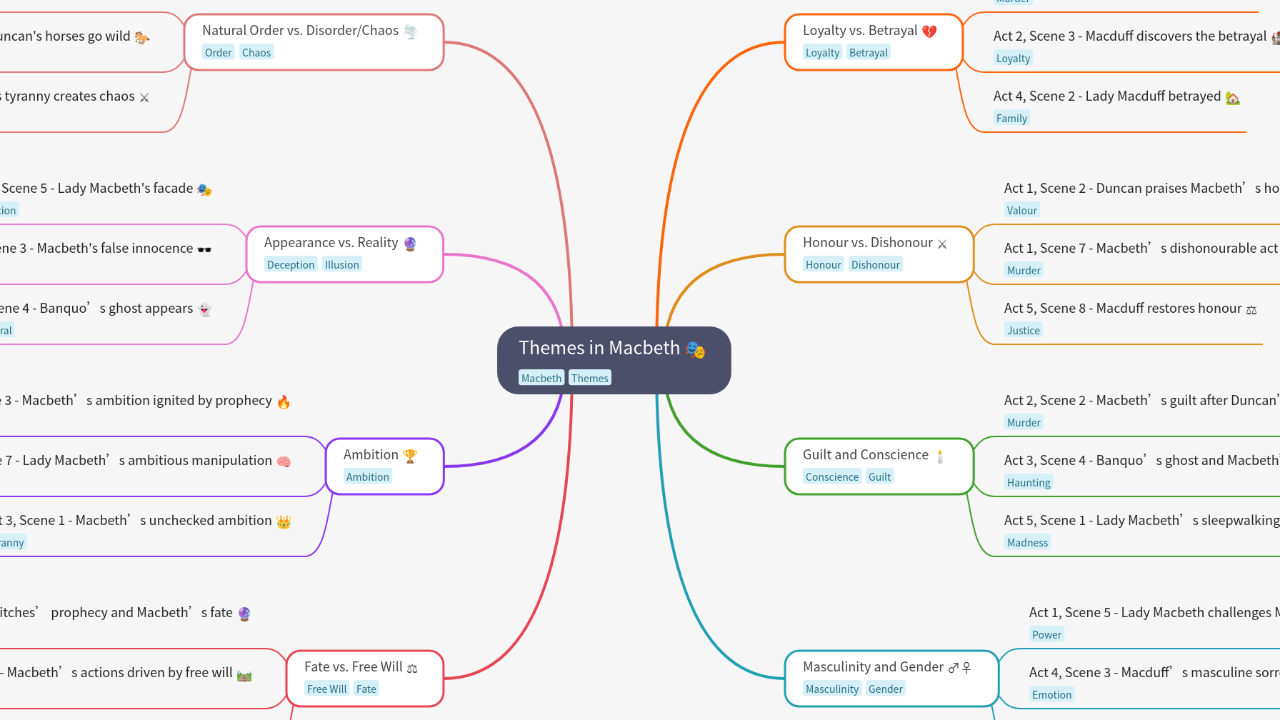 Mind Map:Themes in Macbeth ...