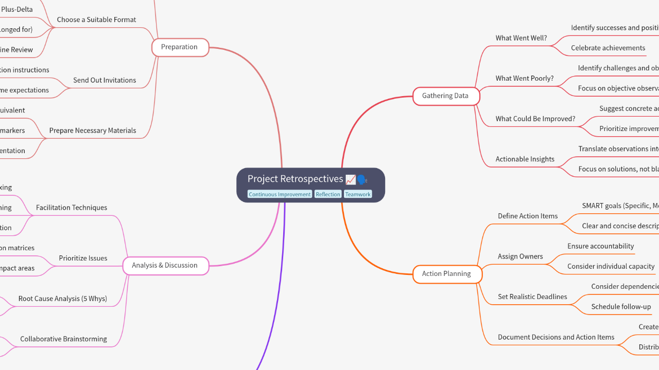 Mind Map:Project Retrospectives ...