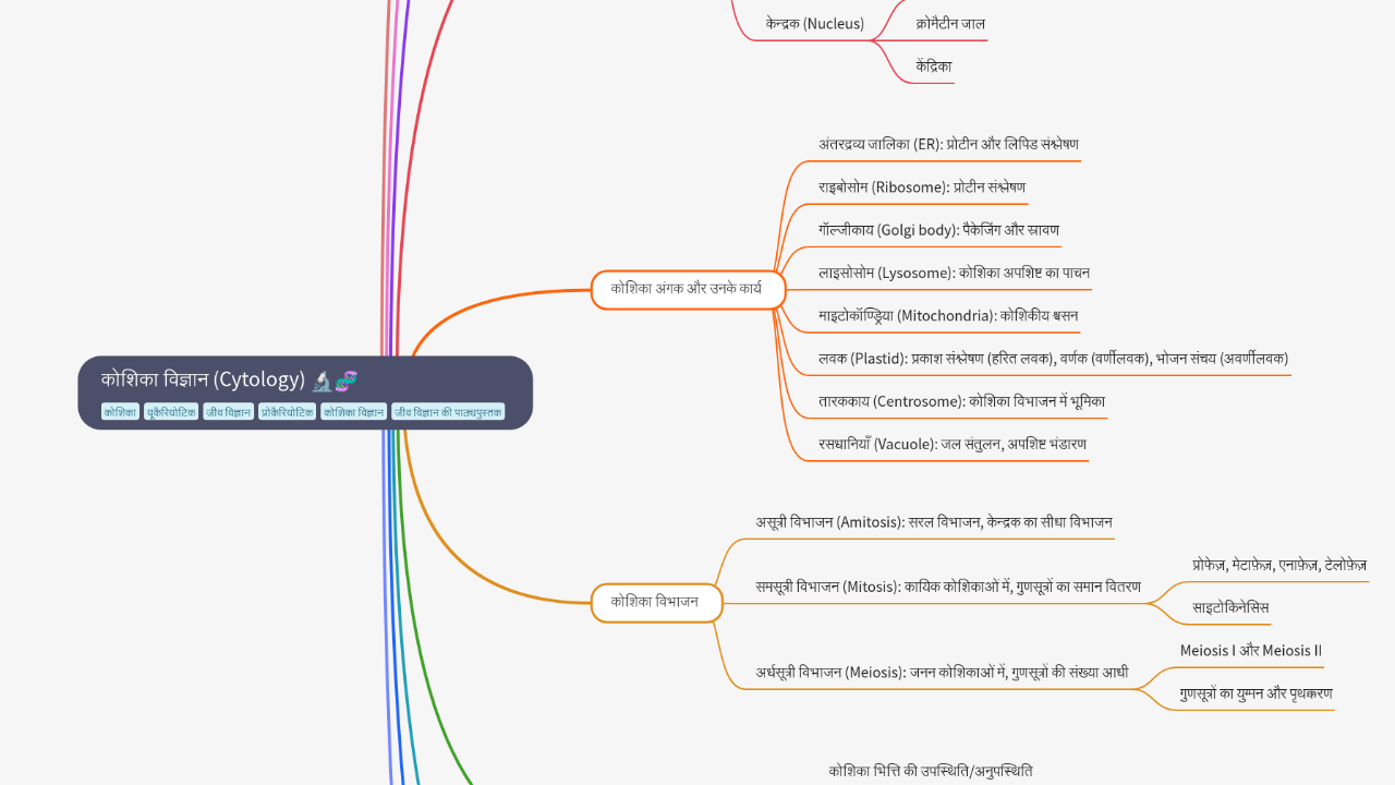 Mind Map:कोशिका विज्ञान (Cytology) ...