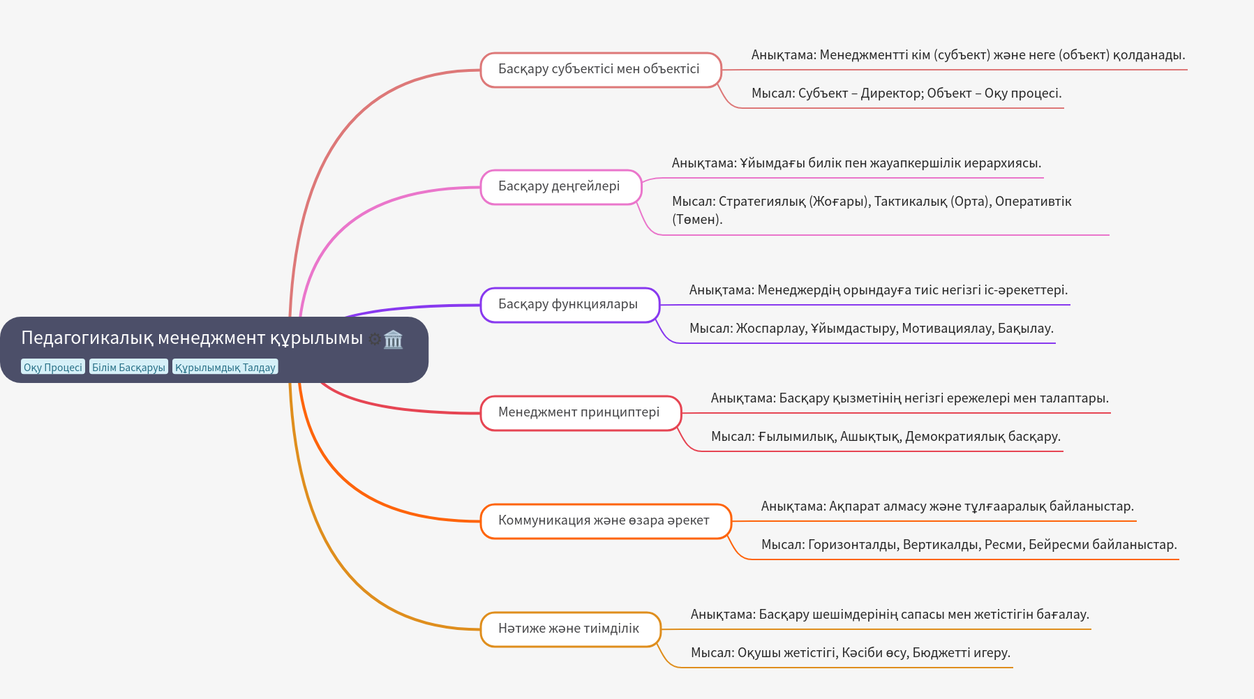 Structure of Pedagogical Management