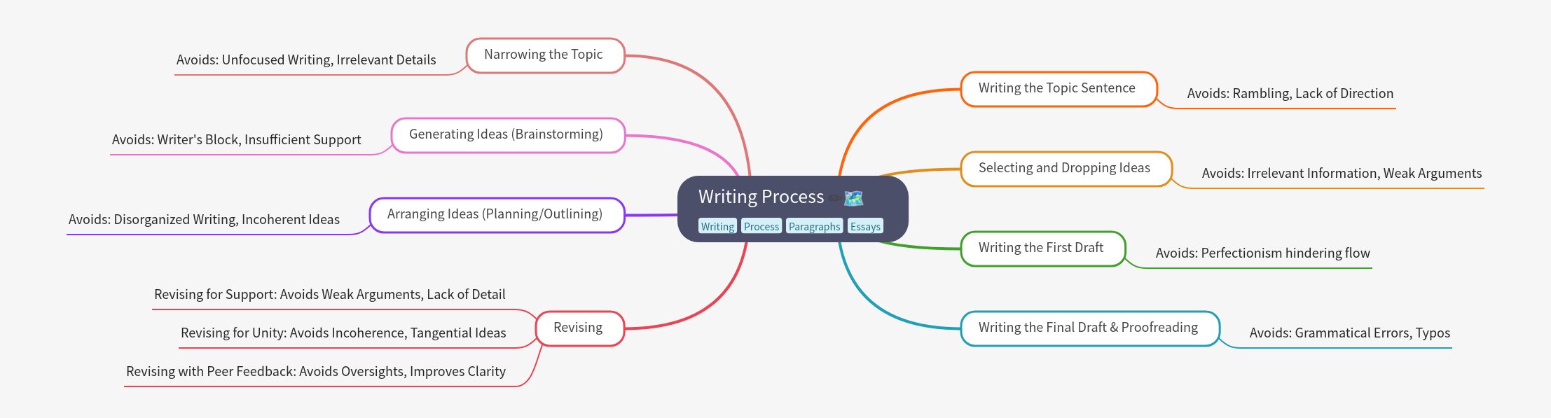 Mastering the Writing Process