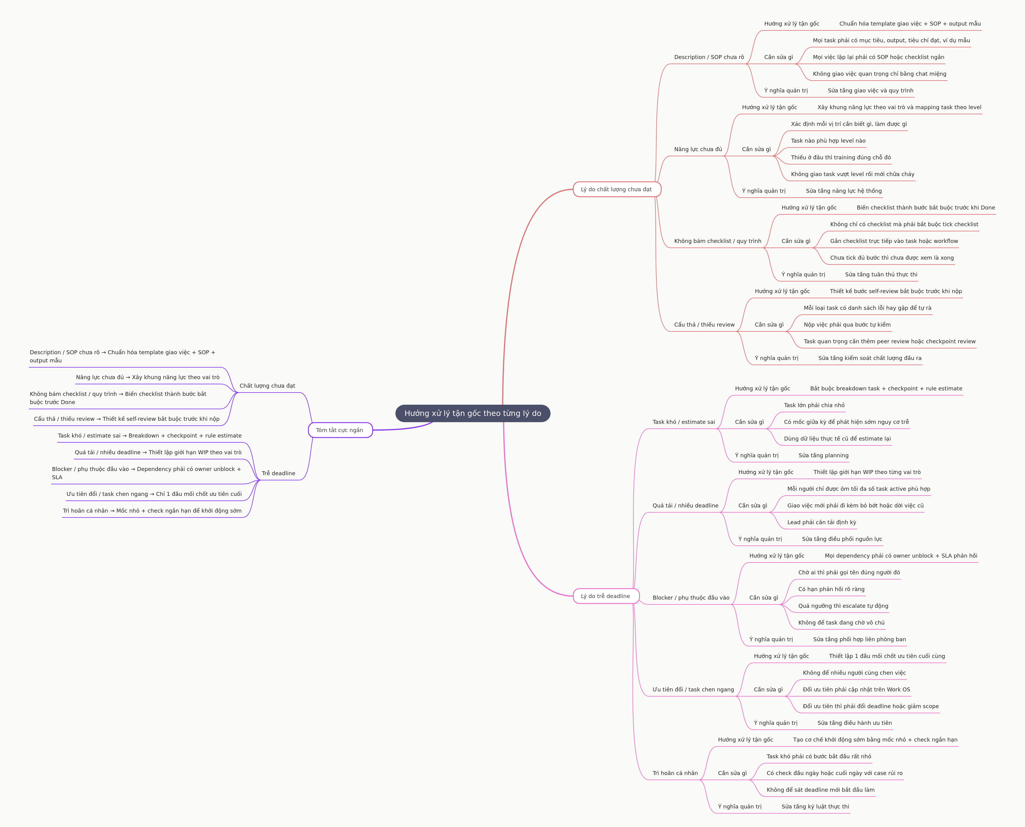 Root Cause Solutions for Quality & Deadline Issues