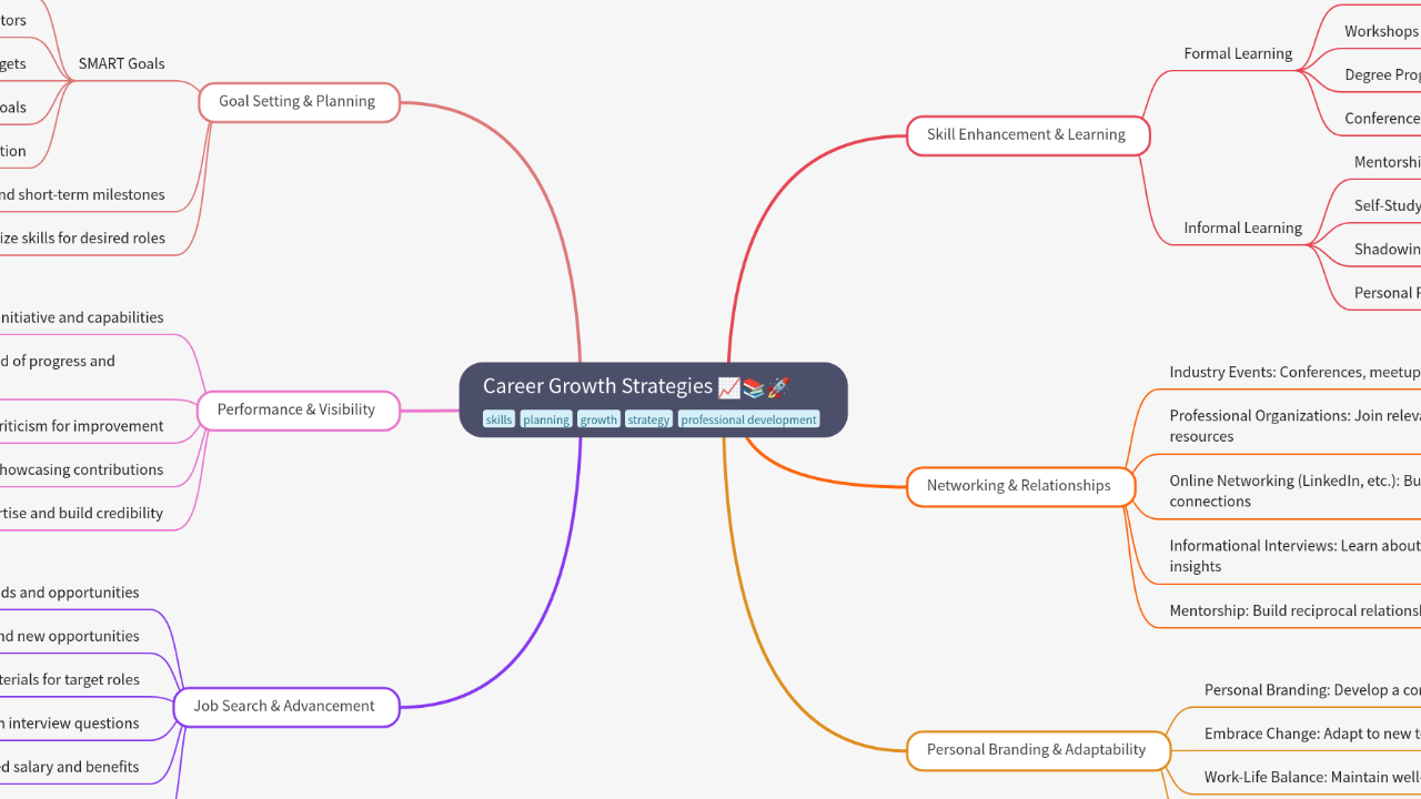 Mind Map:Career Growth Strategies ...