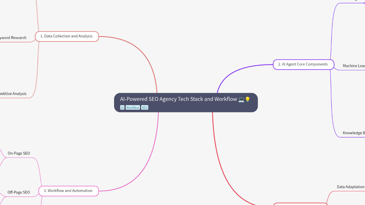 Mind Map:AI-Powered SEO Agency Tech Stack and Workflow ...
