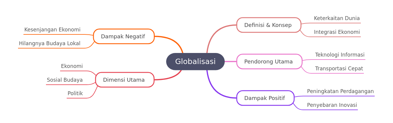 Understanding Globalization: Concepts, Drivers, & Impacts