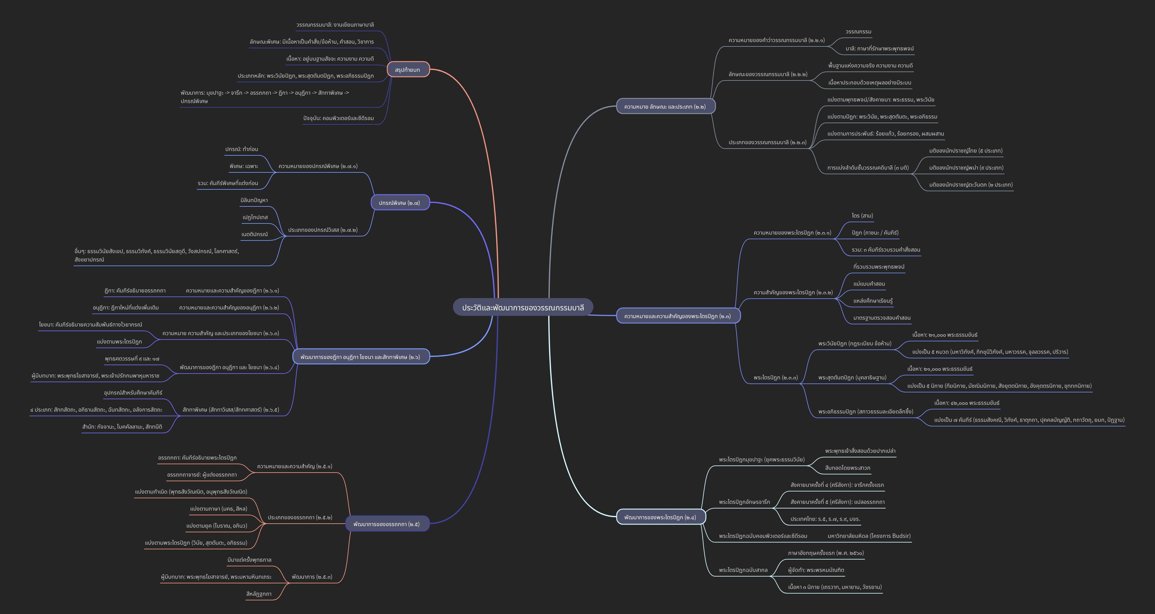 History and Development of Pali Literature