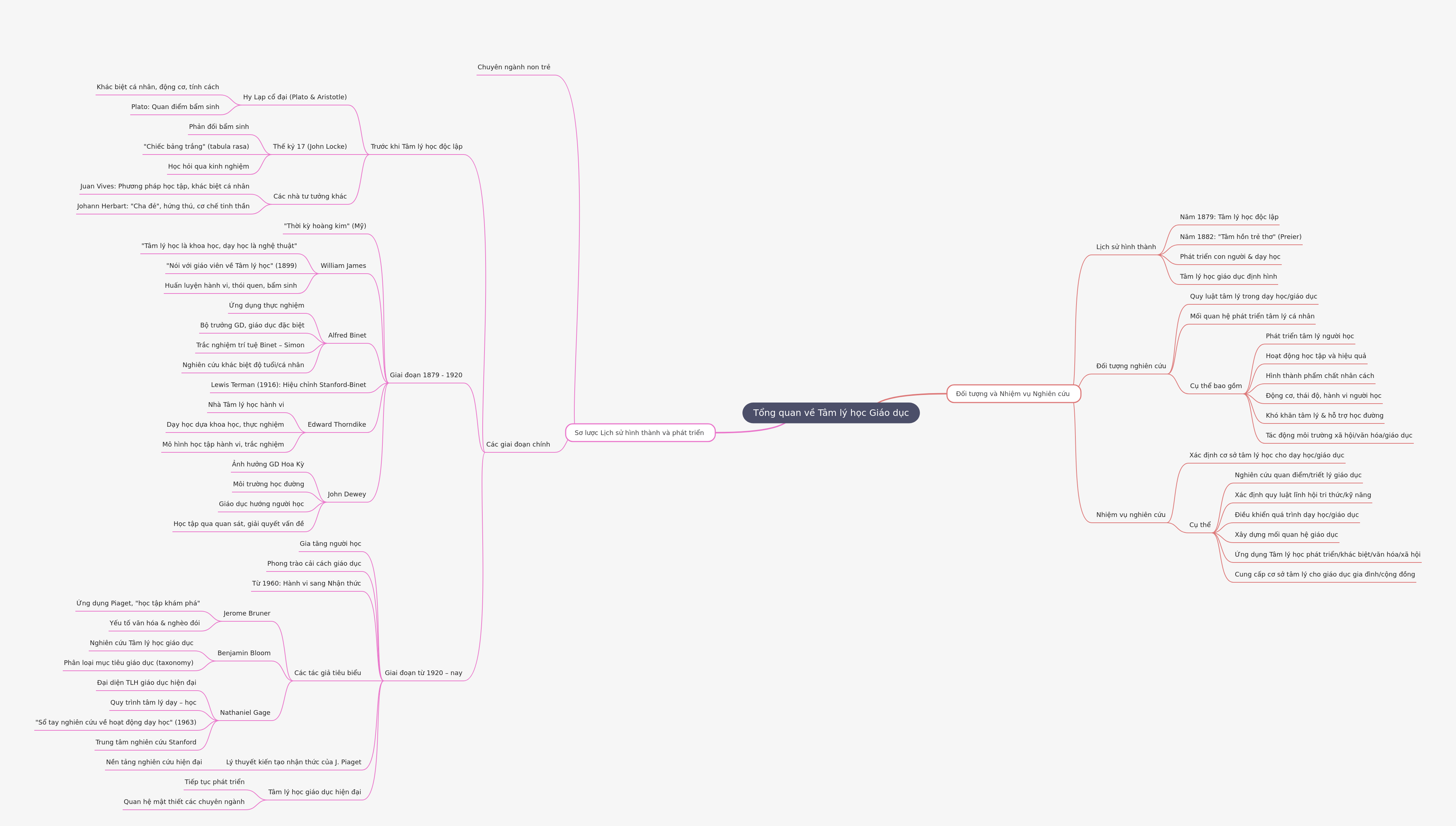 Educational Psychology: An Overview