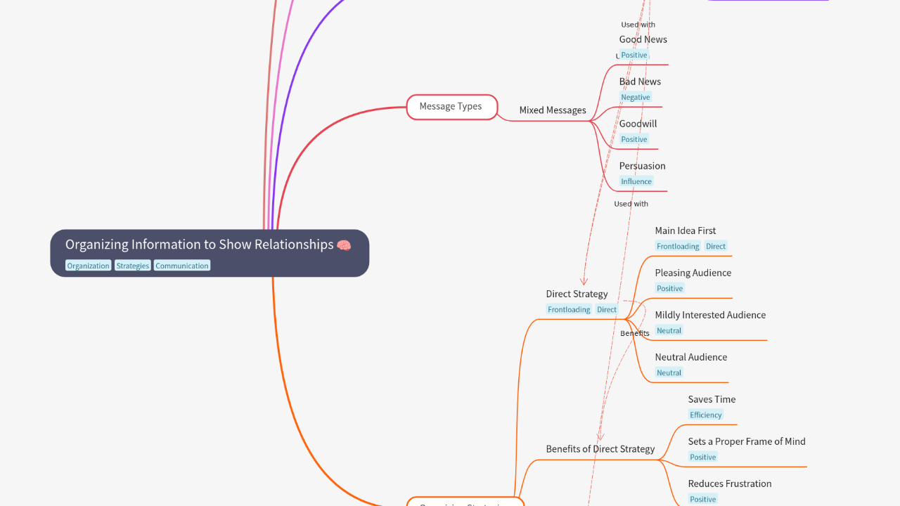 Mind Map:Organizing Information to Show Relationships ...