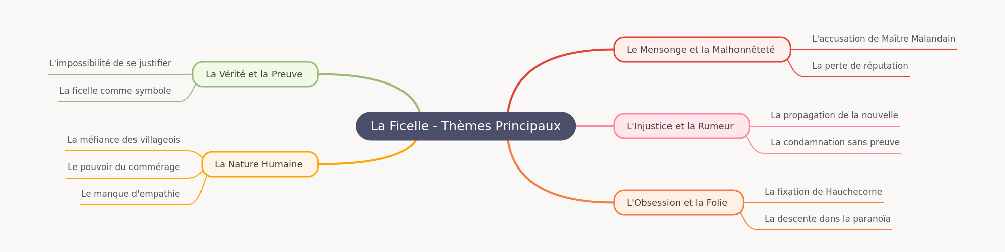 La Ficelle: Thematic Analysis