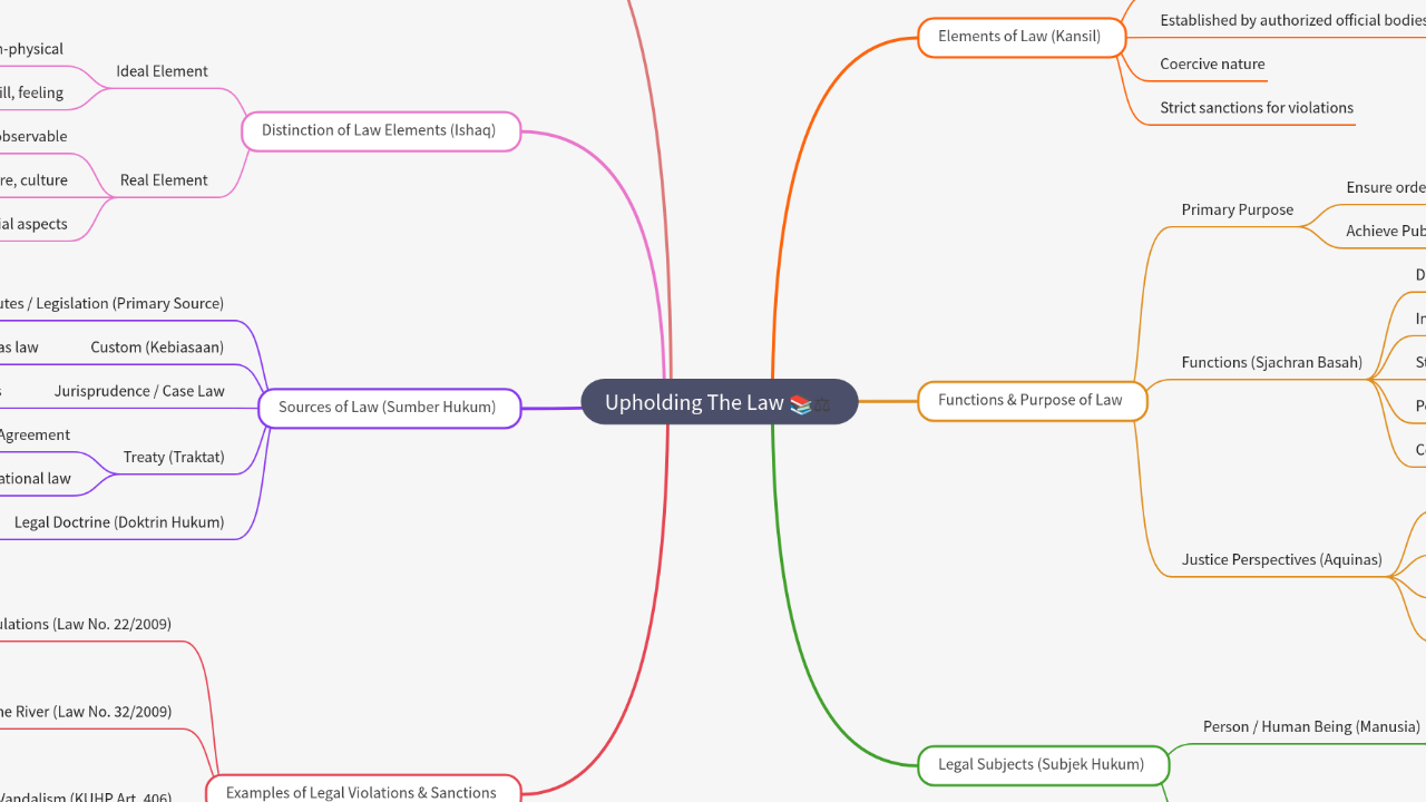 Mind Map:Upholding The Law ...