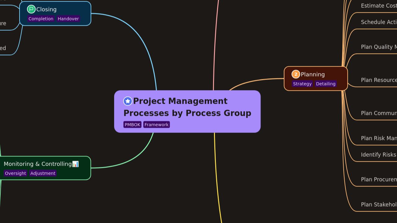 Project Management 
Processes by Process Group