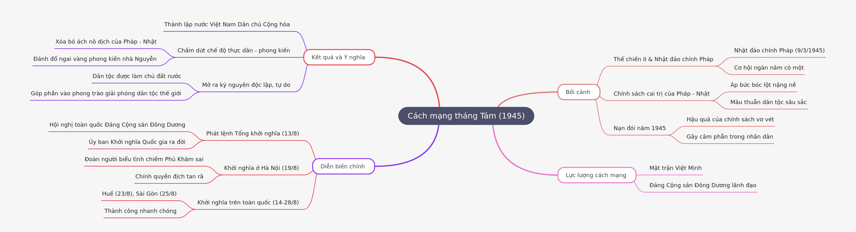 August Revolution (1945) in Vietnam