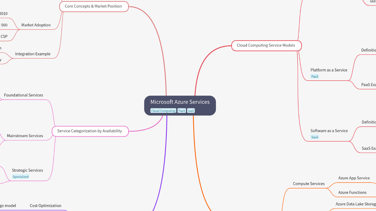 Microsoft Azure Services