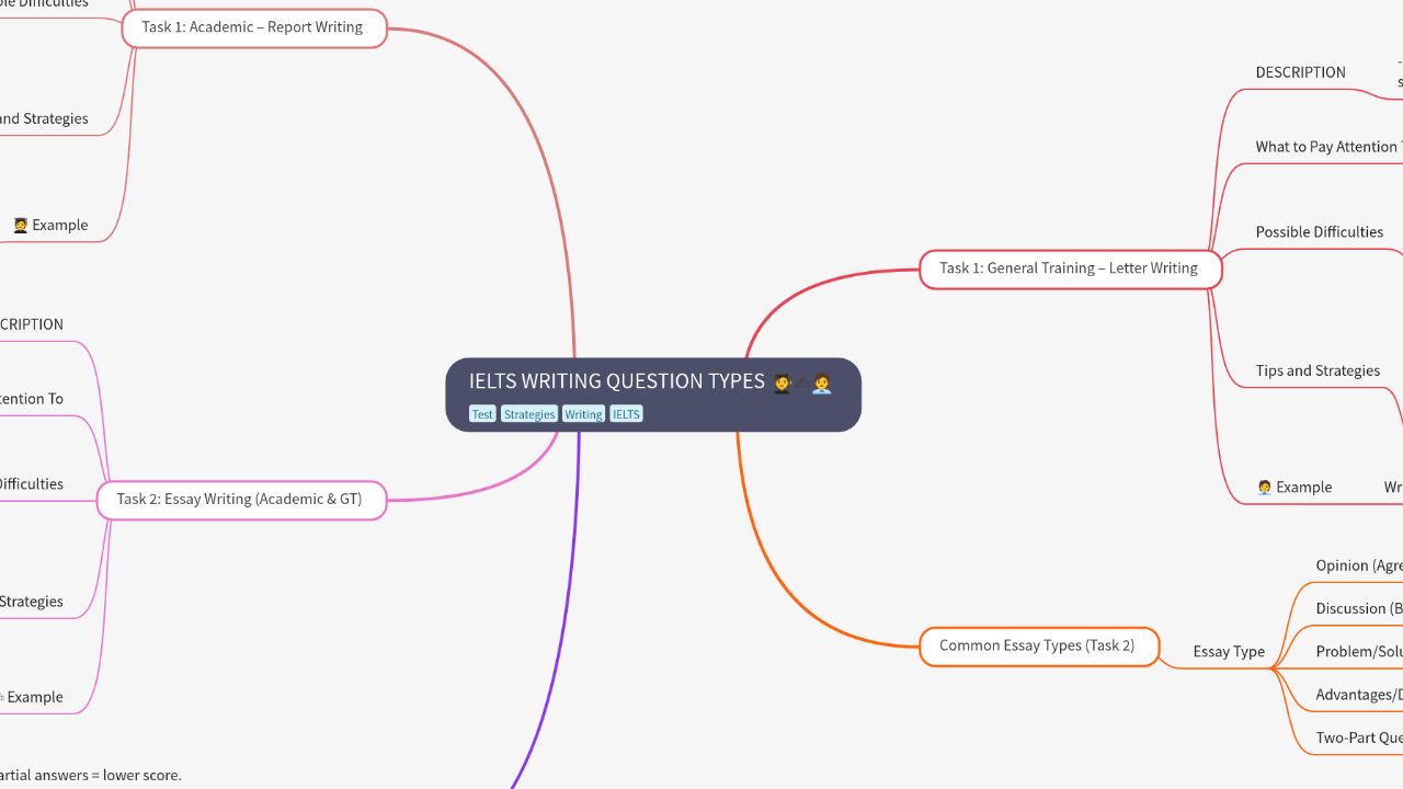 Mind Map:IELTS WRITING QUESTION TYPES ...