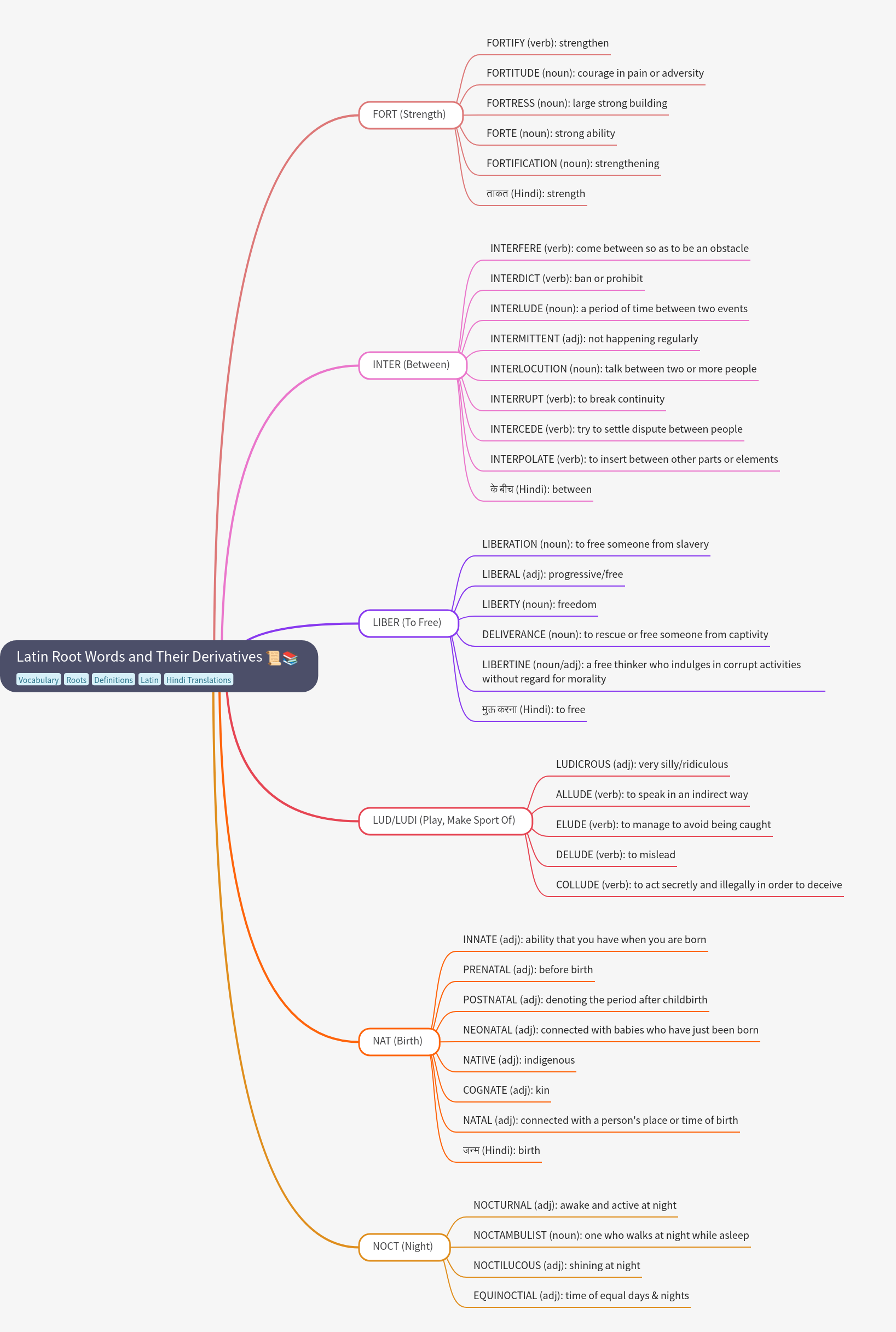 Latin Root Words and Their Derivatives Guide
