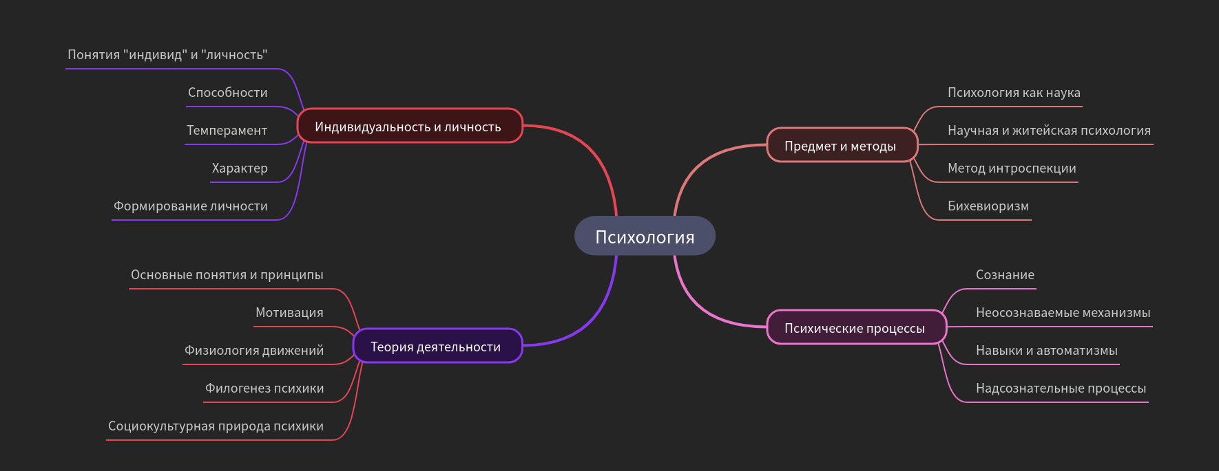General Psychology: Core Concepts and Theories