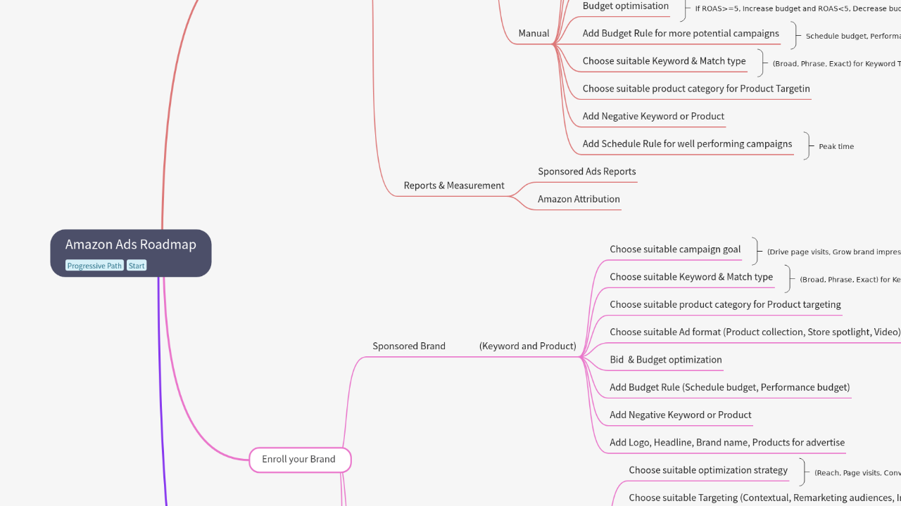 Mind Map:Amazon Ads Roadmap ...