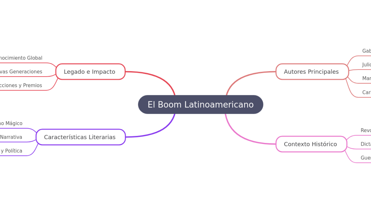 El Boom Latinoamericano