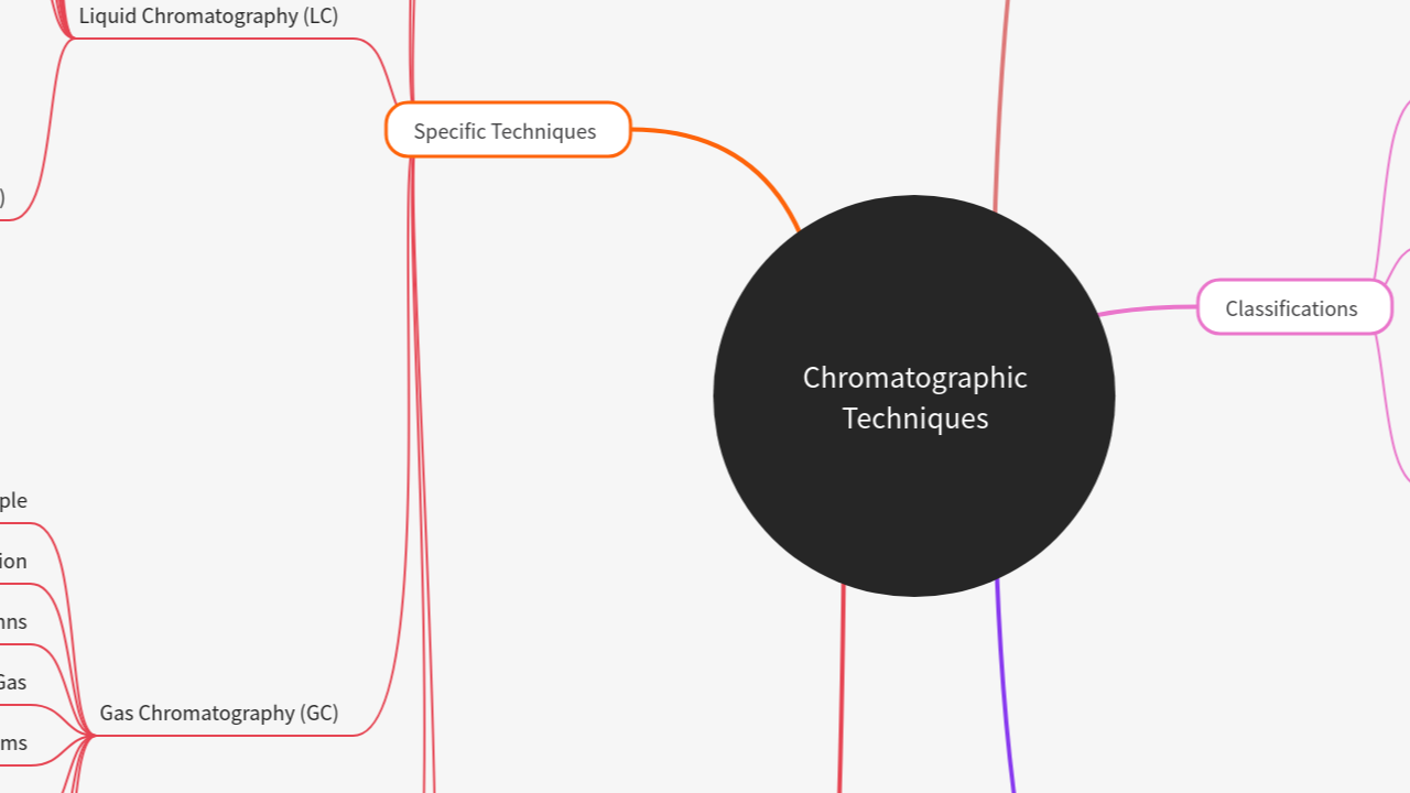 Mind Map:Chromatographic Techniques ...