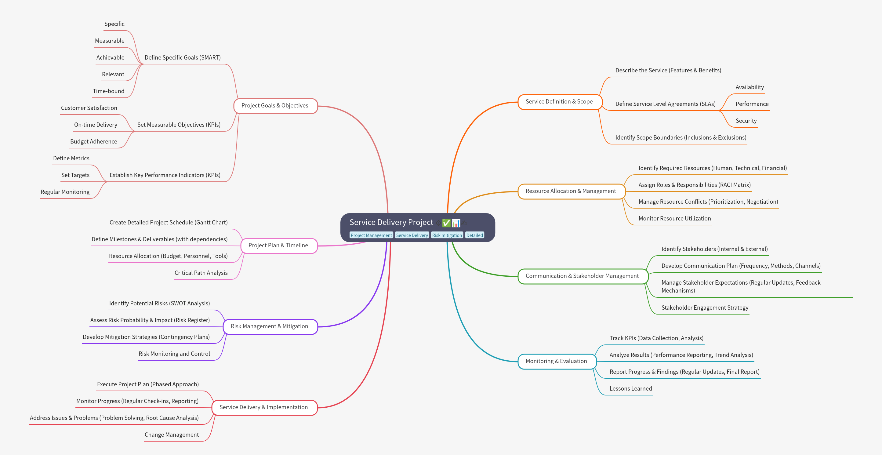 Service Delivery Project Management Guide