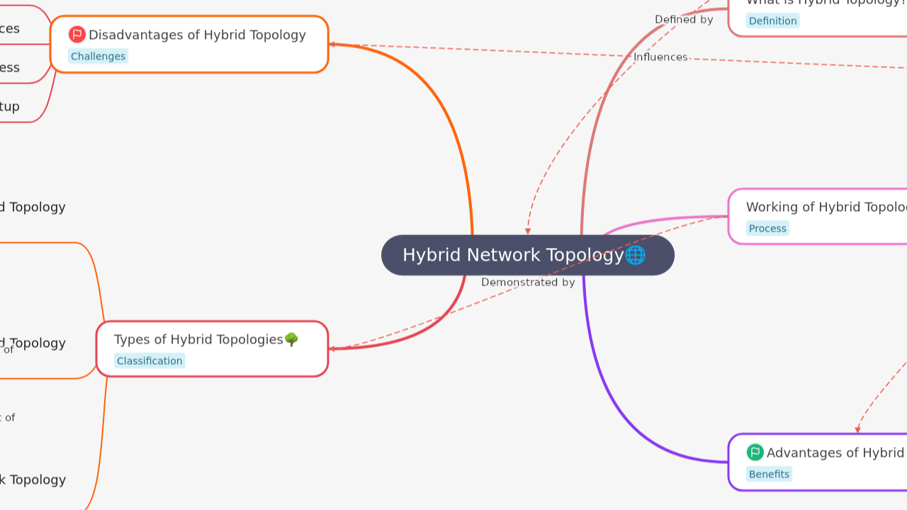 Hybrid Network Topology