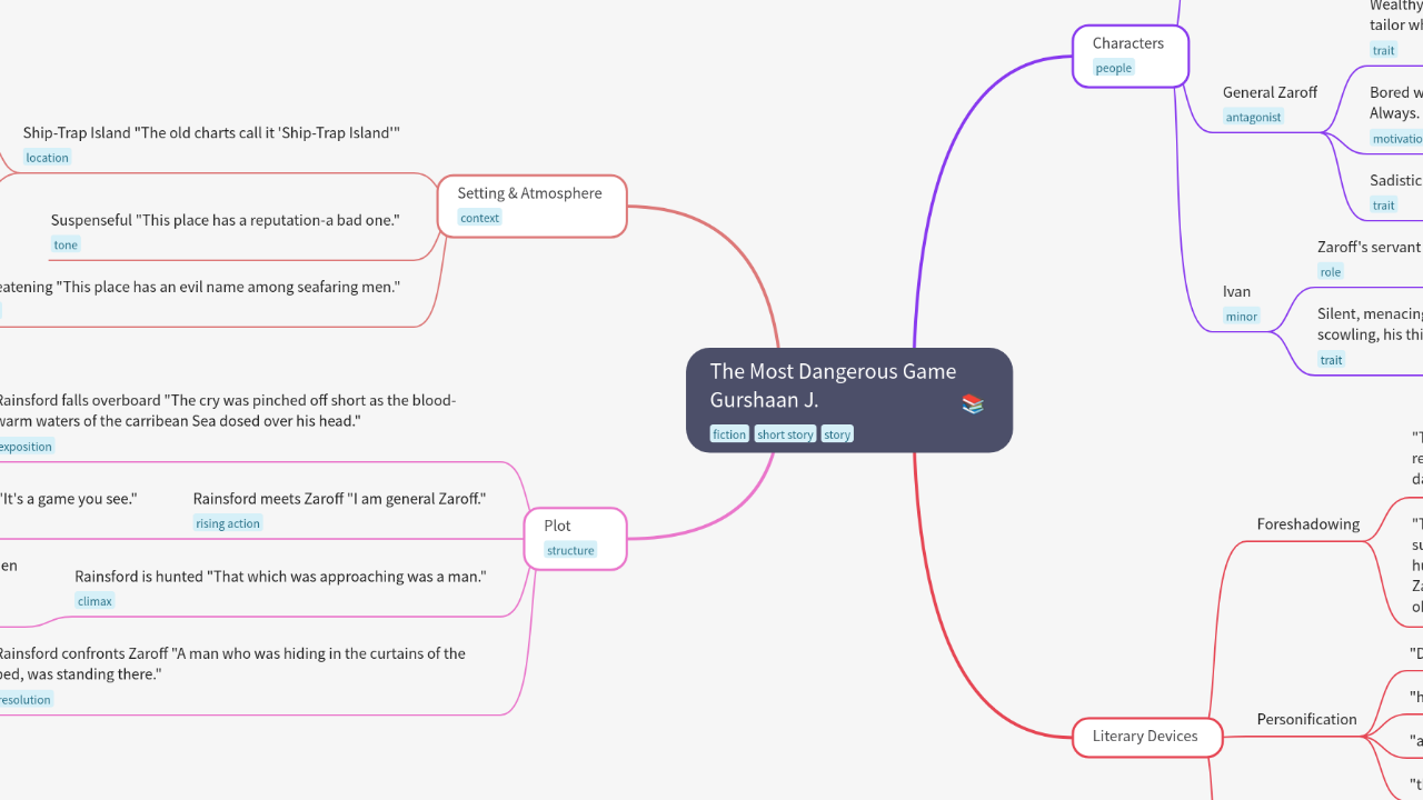 Mind Map:The Most Dangerous Game Gurshaan J. ...