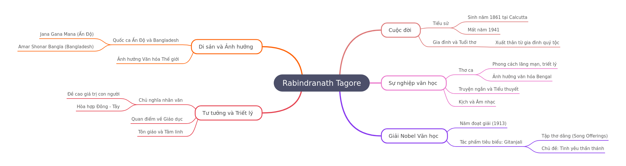 Rabindranath Tagore: Life, Works, and Legacy