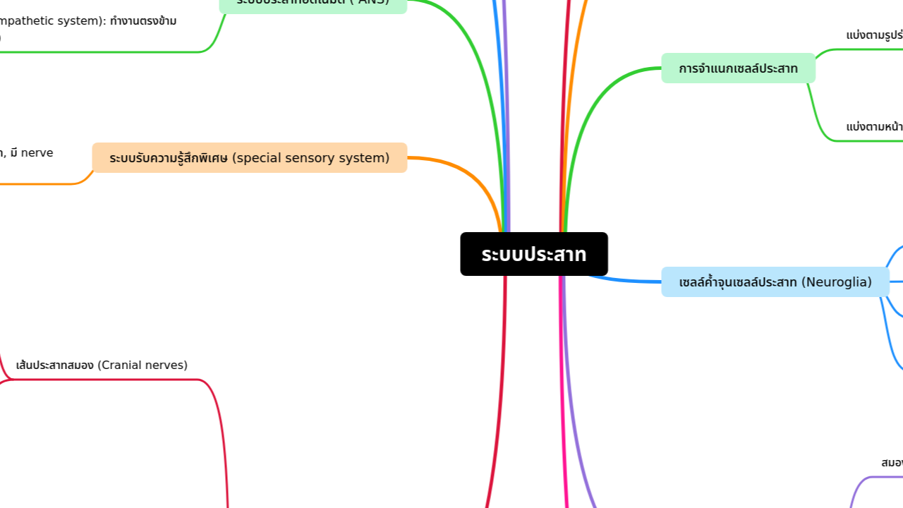 Mind Map:ระบบประสาท ...