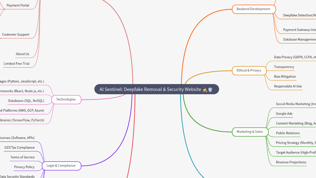 Mind Map:AI Sentinel: Deepfake Removal & Security Website ...