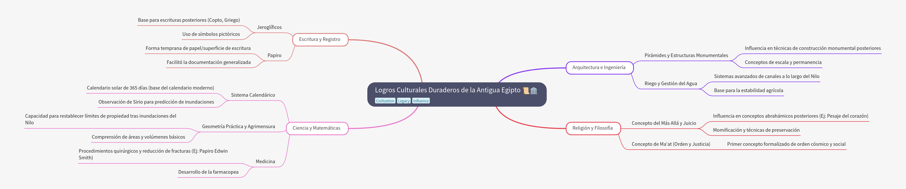 Lasting Cultural Achievements of Ancient Egypt
