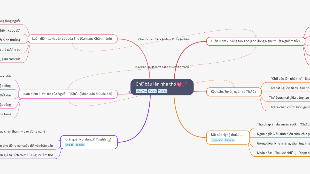 Mind Map:Chữ bầu lên nhà thơ ...