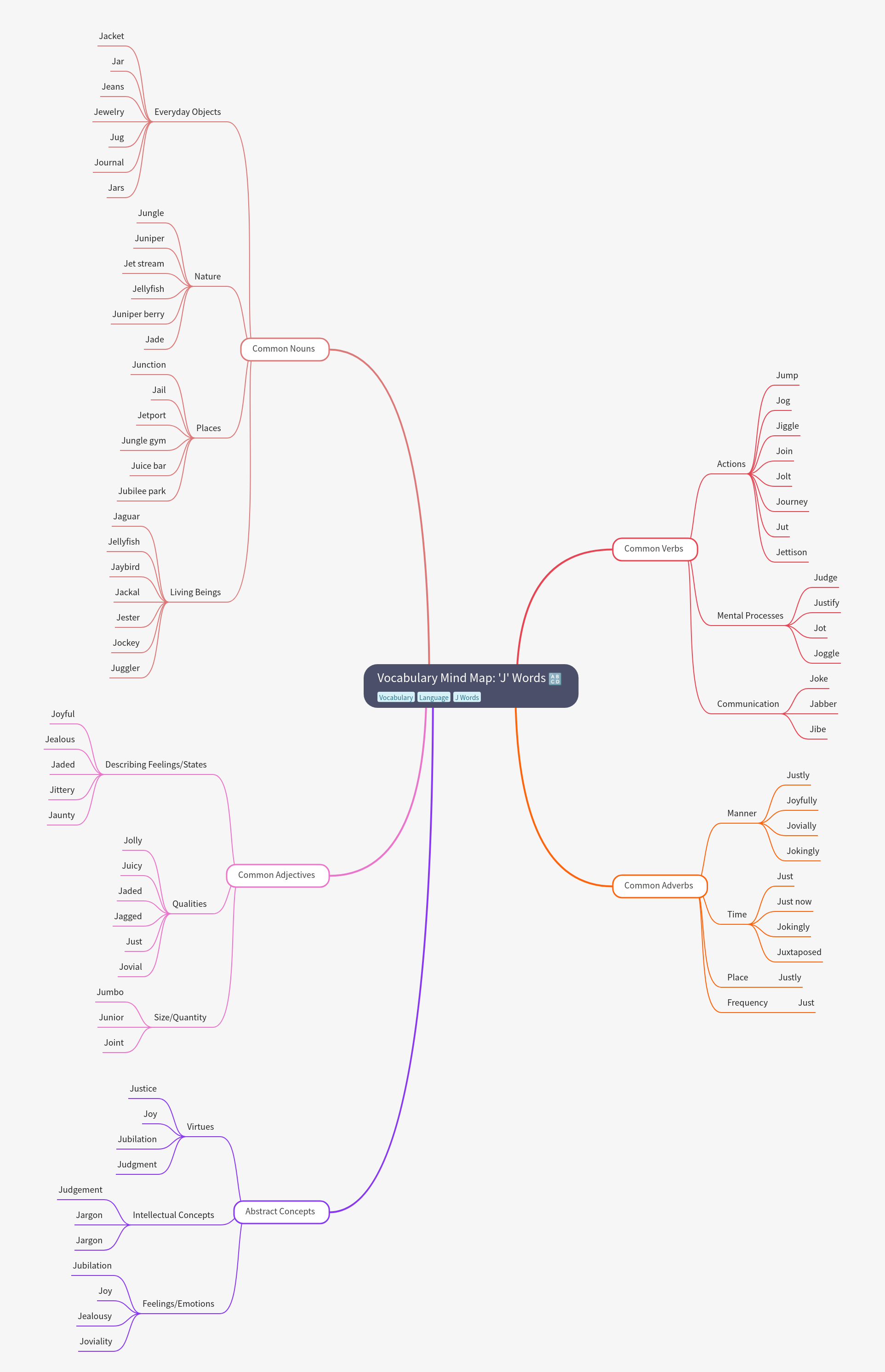 Vocabulary Mind Map: 'J' Words