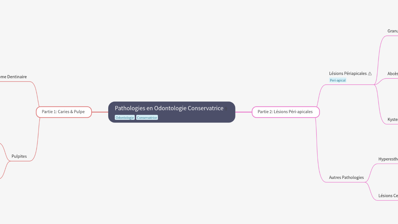 Mind Map:Pathologies en Odontologie Conservatrice ...