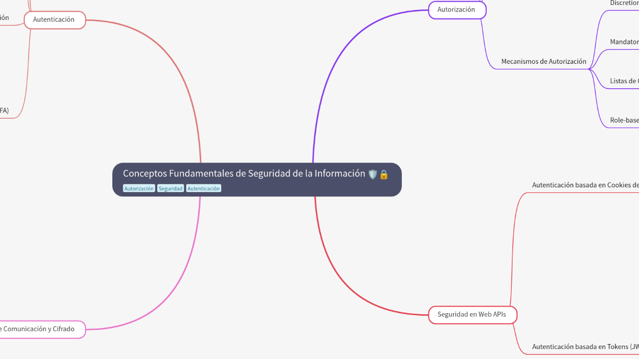 Mind Map:Conceptos Fundamentales de Seguridad de la Información ...