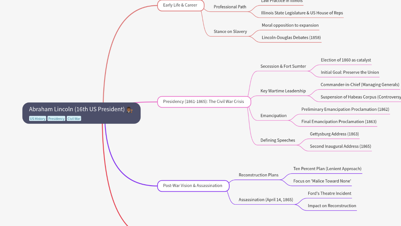 Mind Map:Abraham Lincoln (16th US President) ...