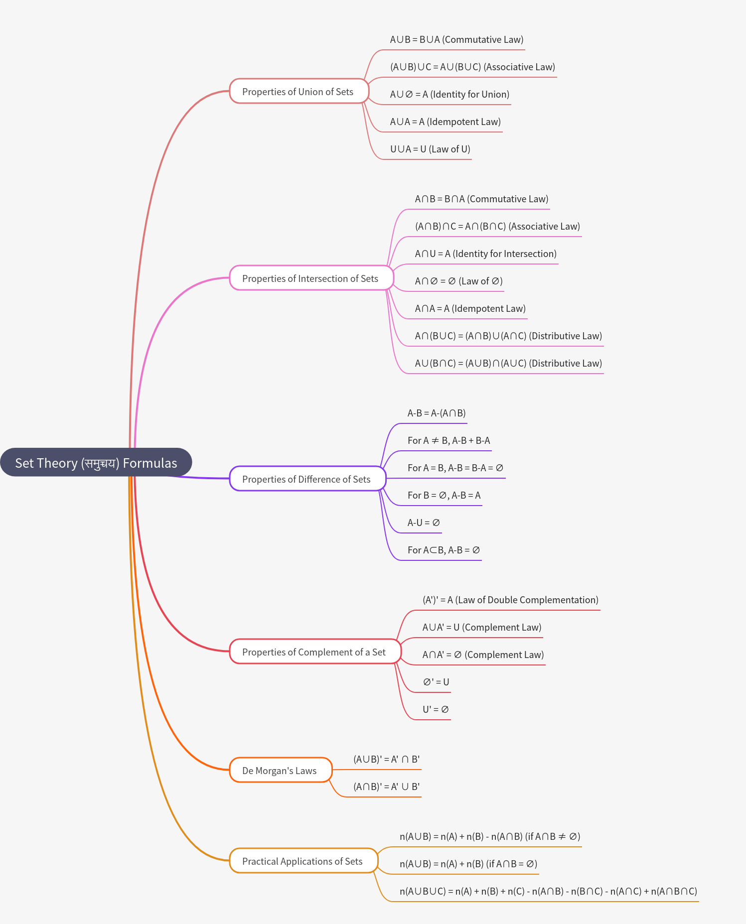 Set Theory Formulas: Essential Properties and Practical Uses
