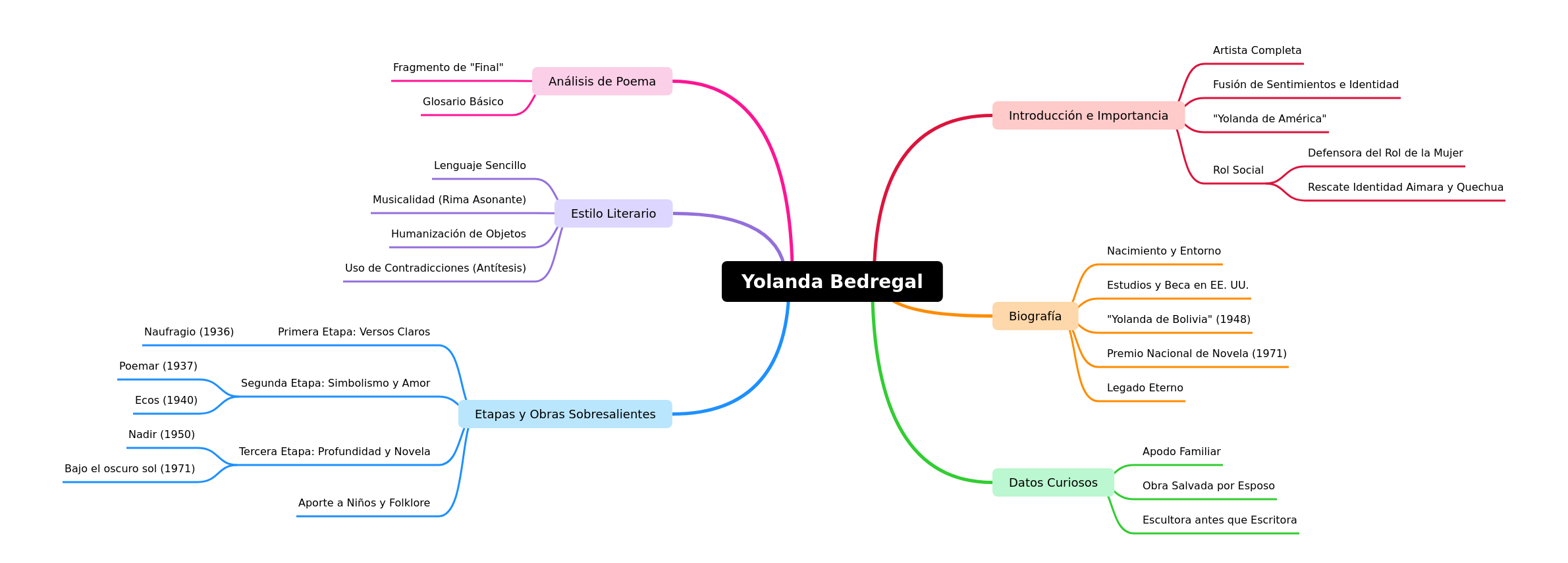 Yolanda Bedregal: Life, Work, and Legacy
