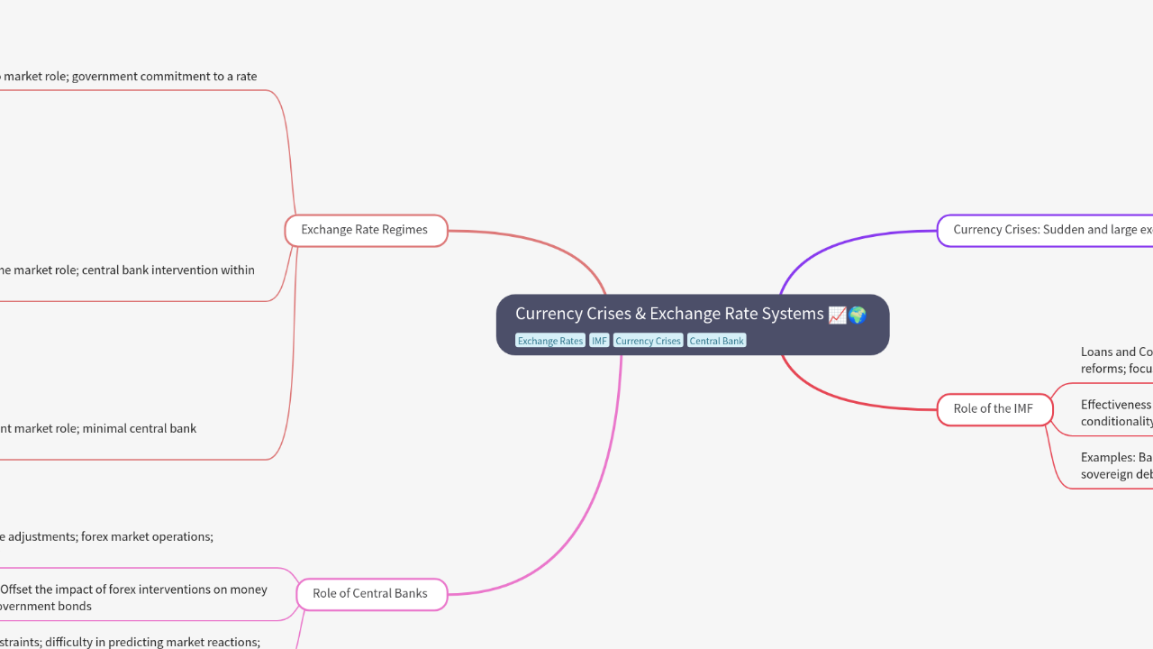Mind Map:Currency Crises & Exchange Rate Systems ...