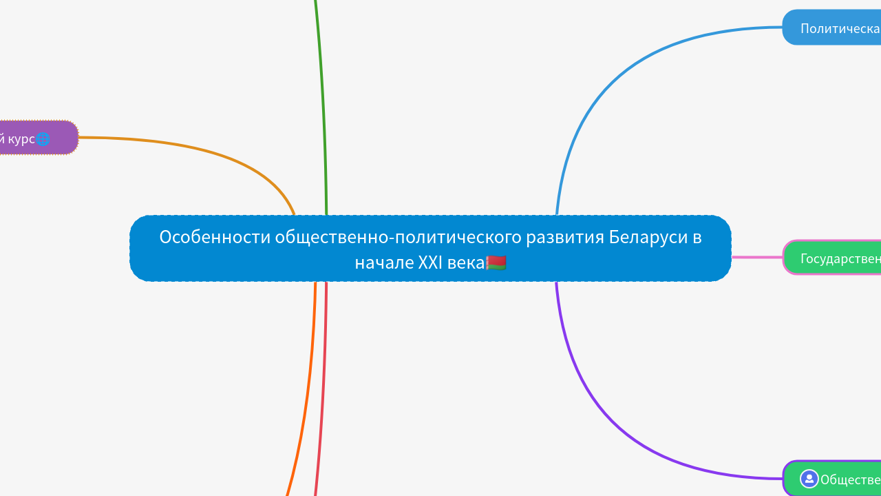 Mind Map:Особенности общественно-политического развития Беларуси в начале XXI века ...