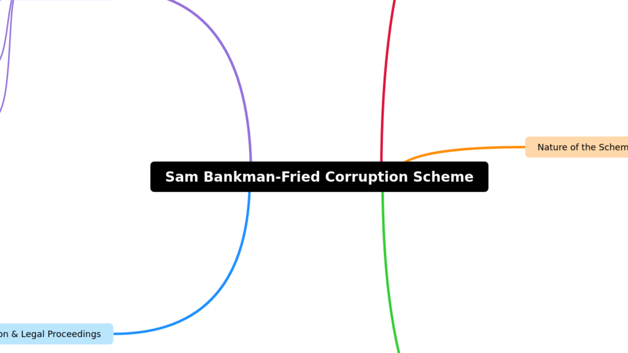 Sam Bankman-Fried Corruption Scheme
