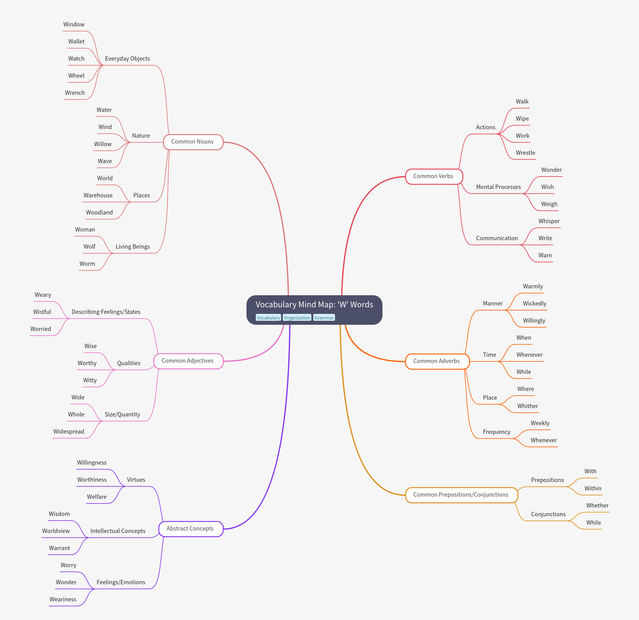 Vocabulary Mind Map: Essential 'W' Words by Part of Speech