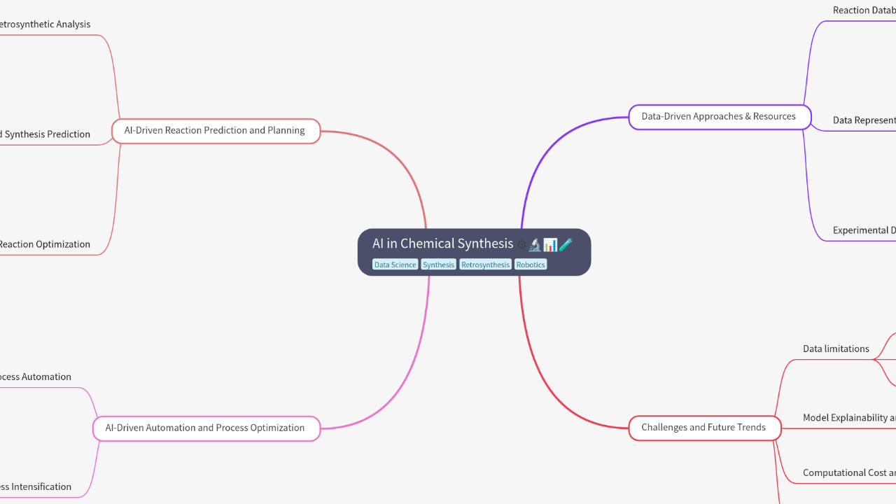 Mind Map:AI in Chemical Synthesis ...