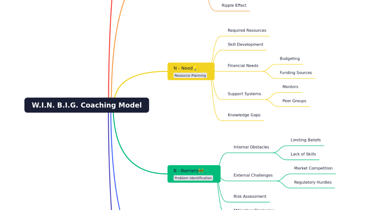W.I.N. B.I.G. Coaching Model