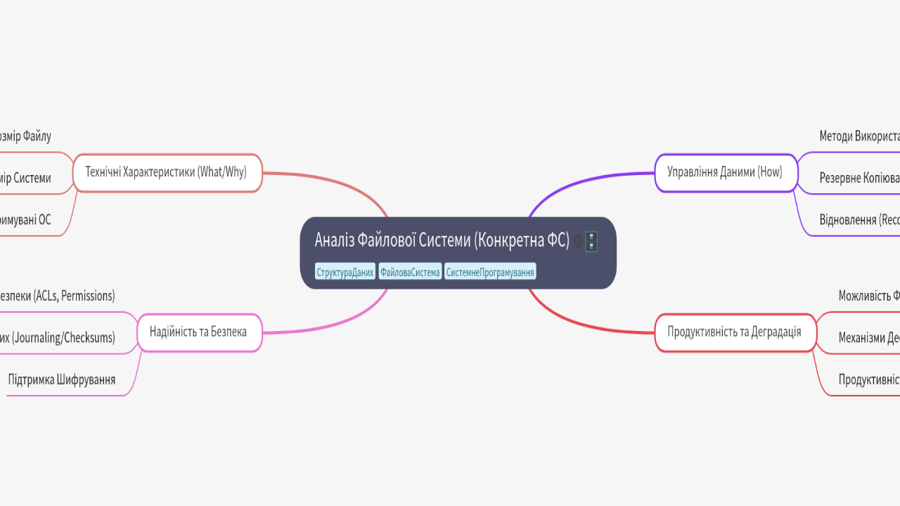 Mind Map:Аналіз Файлової Системи (Конкретна ФС) ...