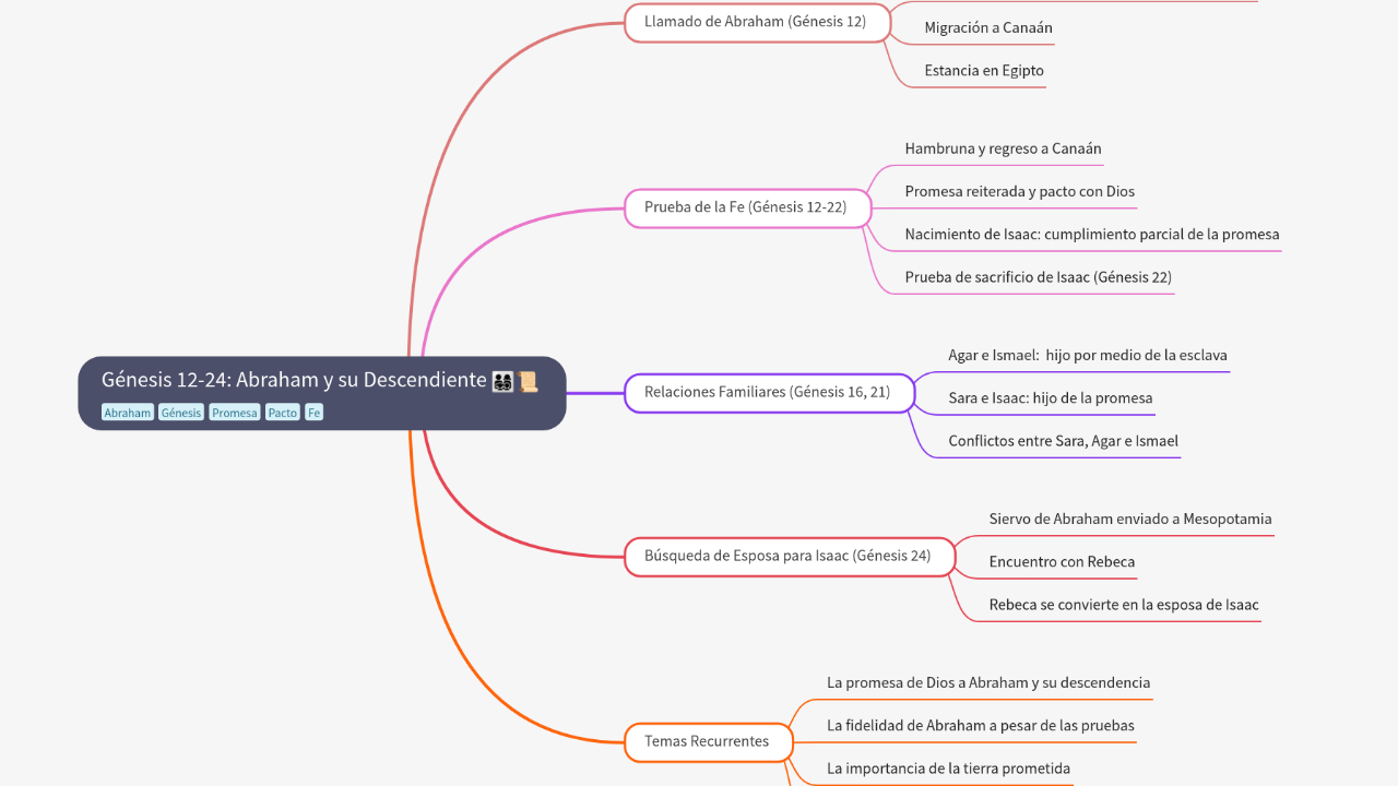 Mind Map:Génesis 12-24: Abraham y su Descendiente ...