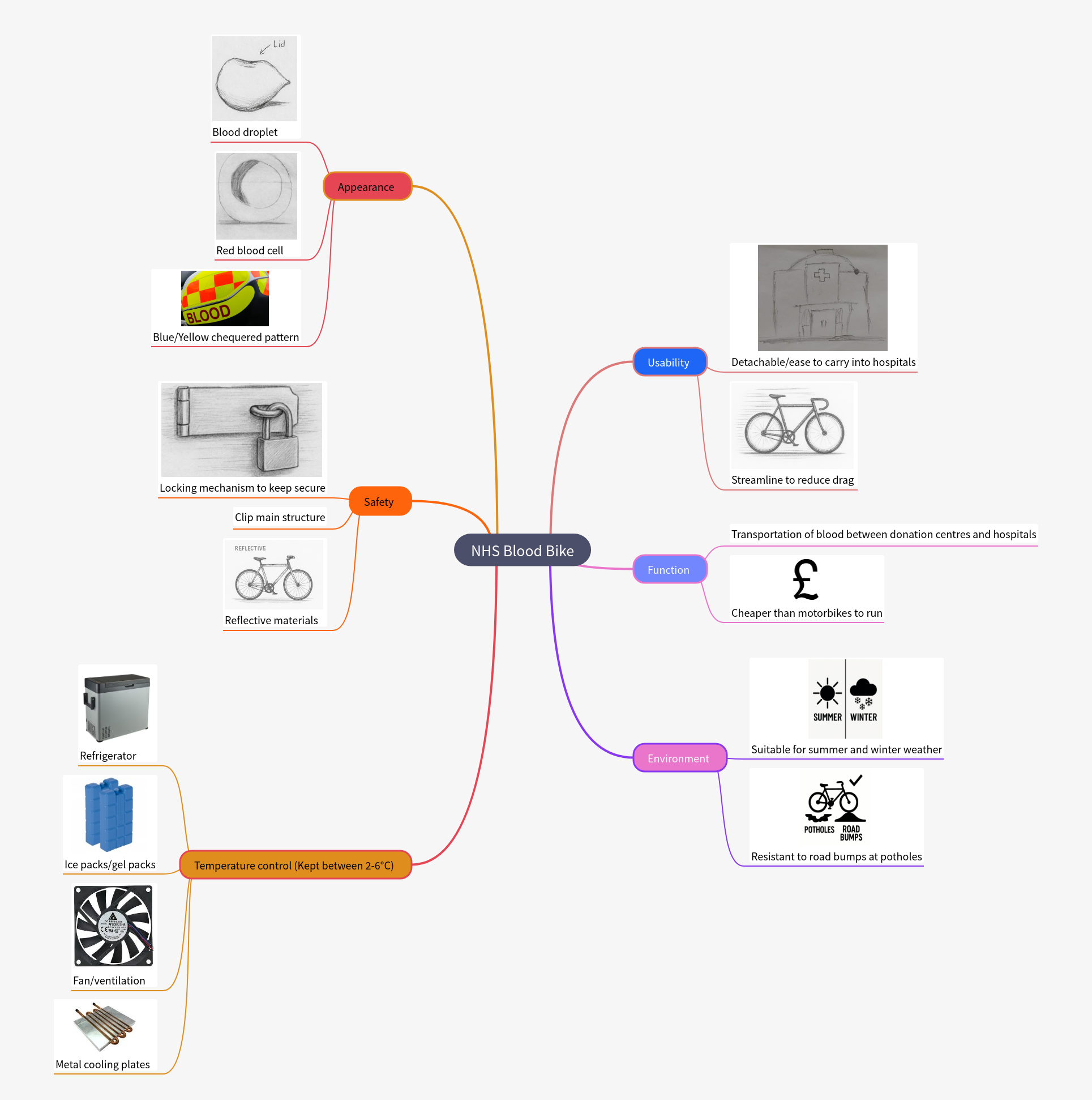 NHS Blood Bike Design & Function Analysis