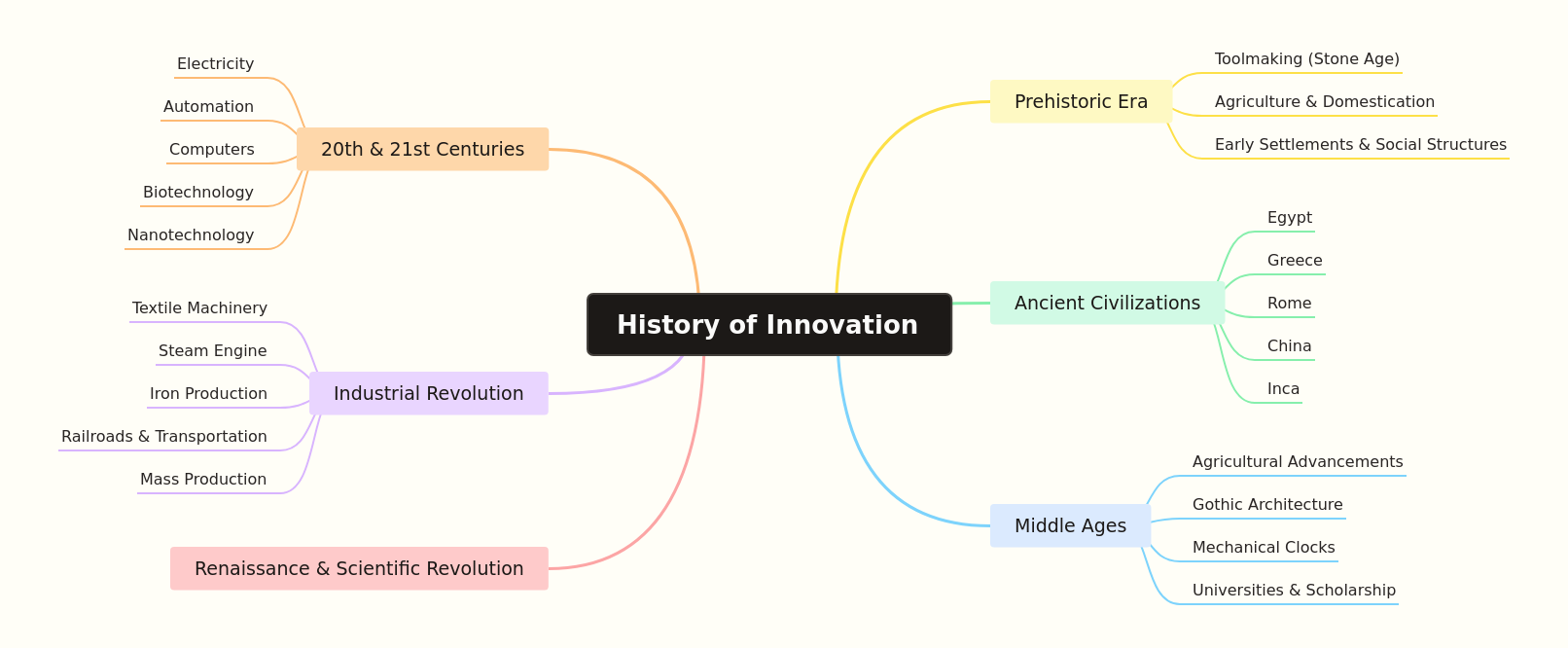 History of Innovation: A Journey Through Human Ingenuity