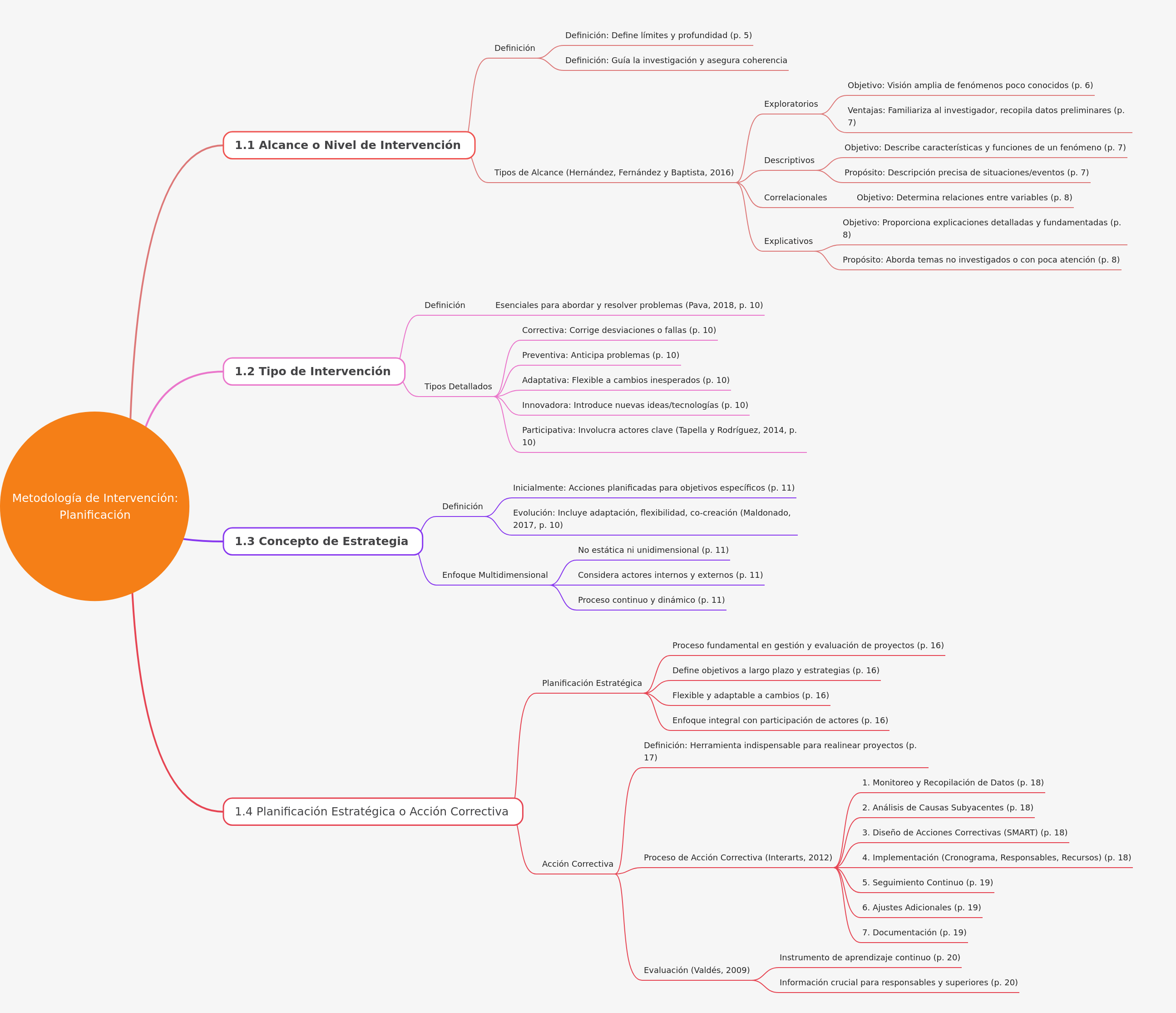 Metodología de Intervención: Planificación