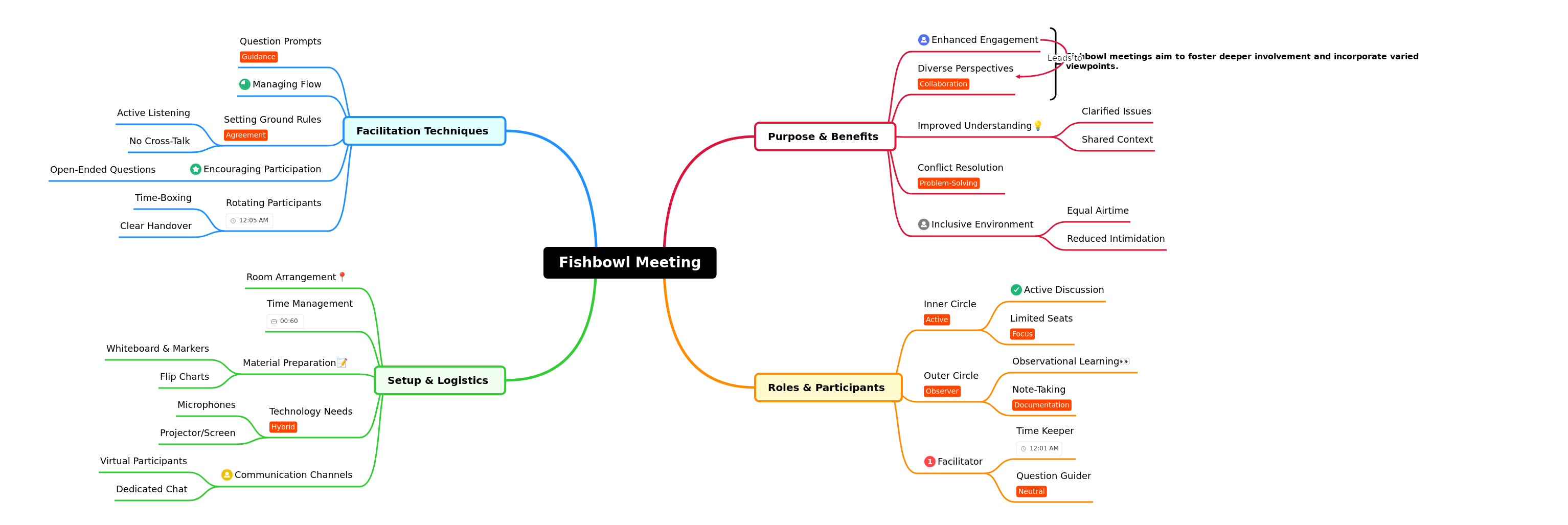 Mastering the Fishbowl Meeting Technique