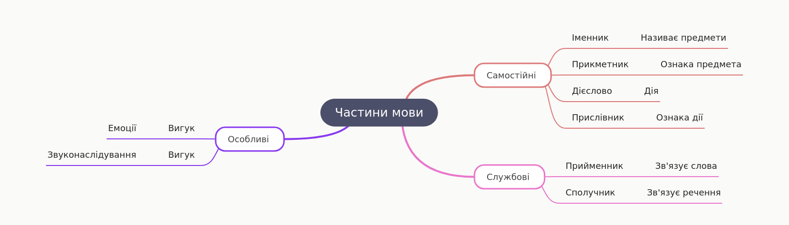 Understanding Parts of Speech in Language